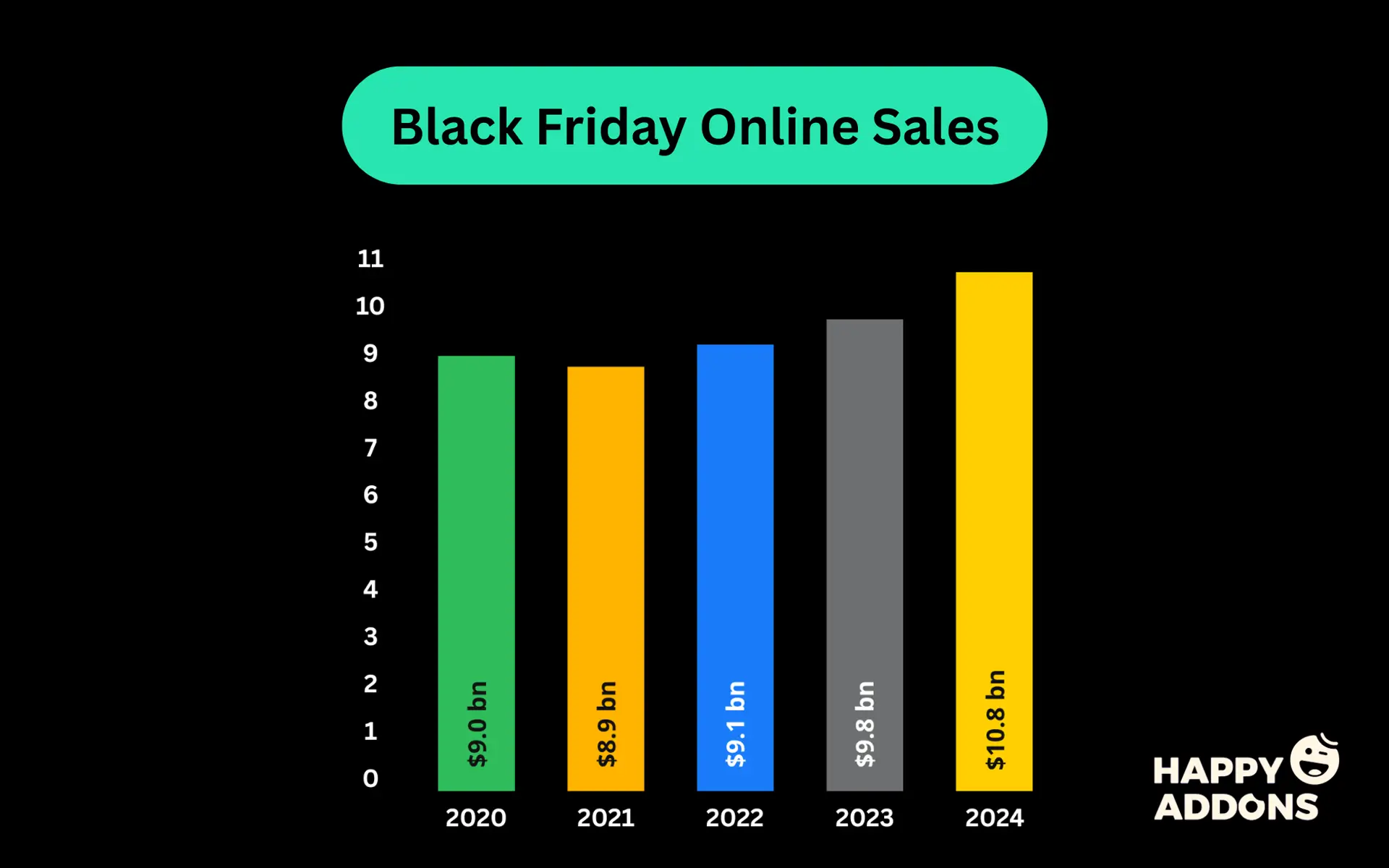 Statistics on Black Friday Sales over the Last Few Years