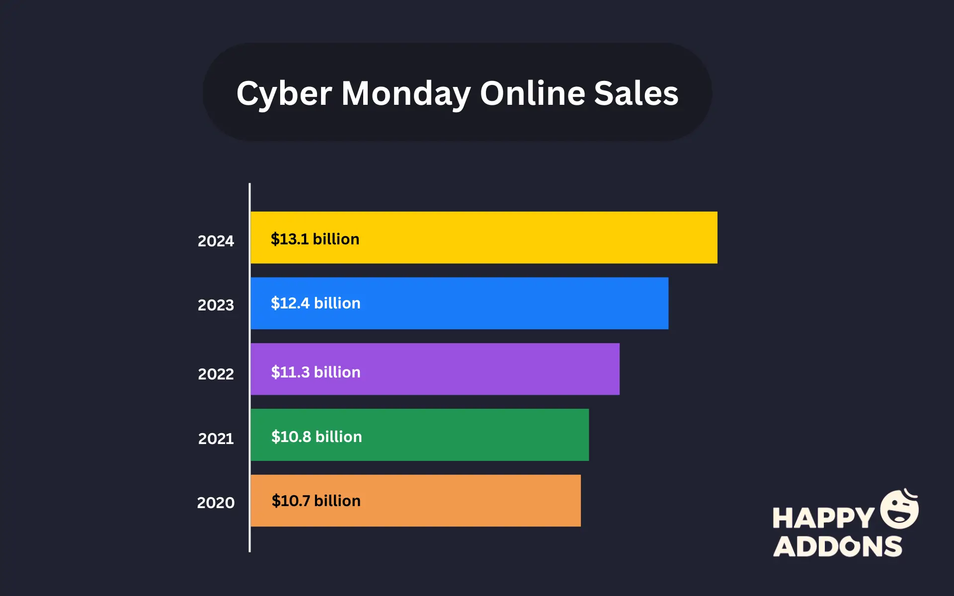 Statistics on Cyber Monday Sales over the Last Few Years