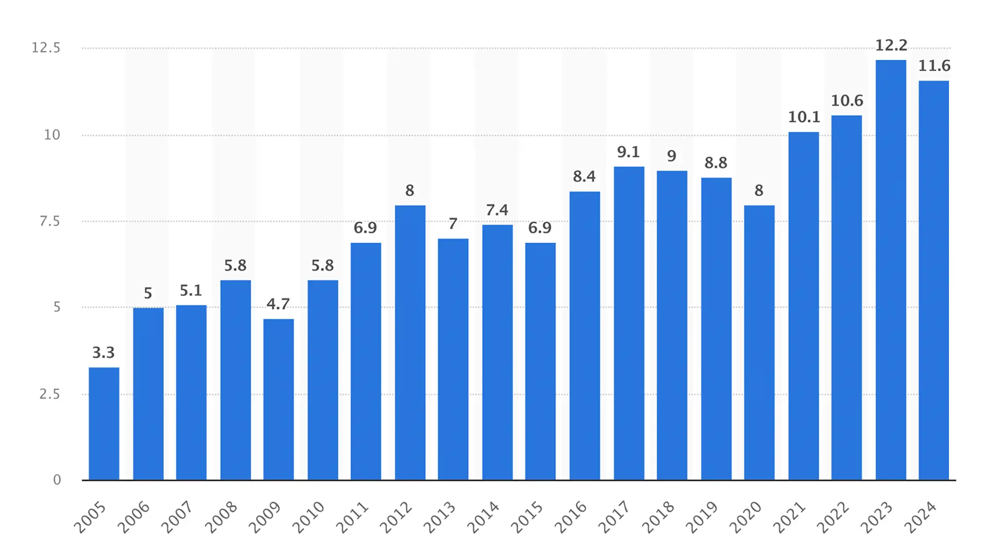 Year by year sales in Halloween